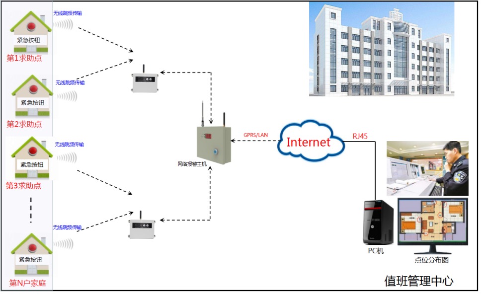 安防系統(tǒng) 安防系統(tǒng)